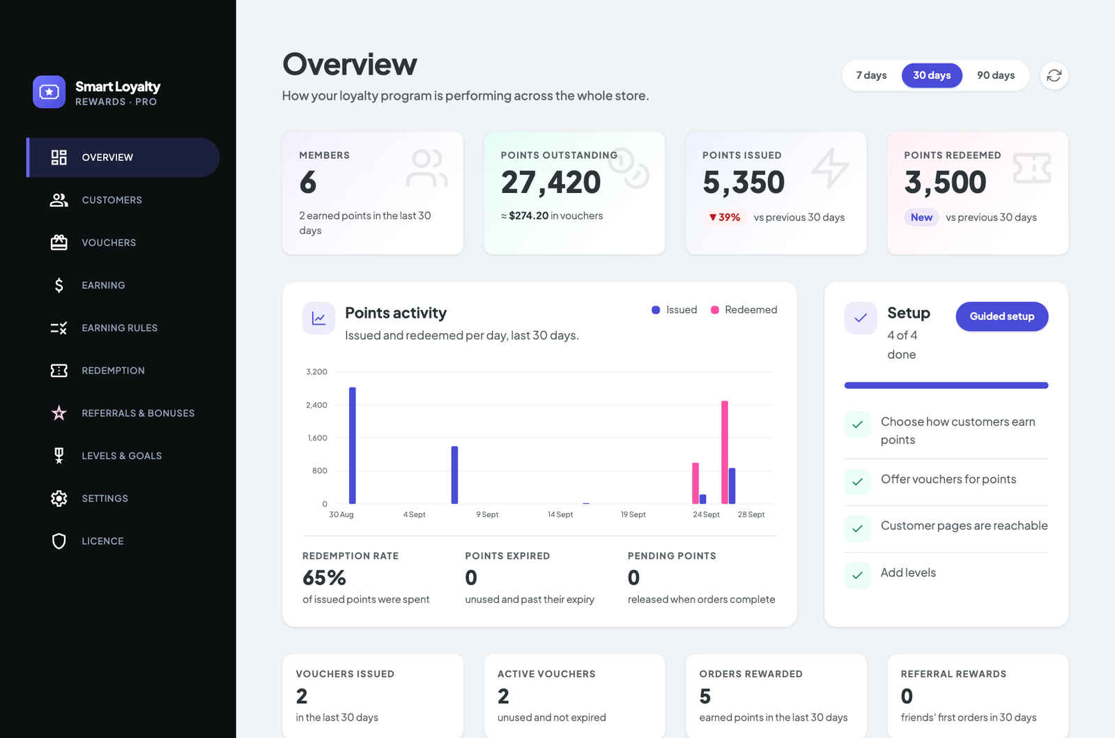 Smart Loyalty admin overview dashboard
